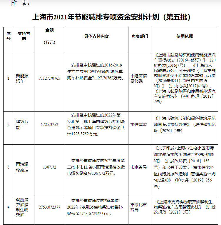 超13億元！上海下達(dá)專項資金支持淺層地?zé)崮艿瓤稍偕茉?地大熱能