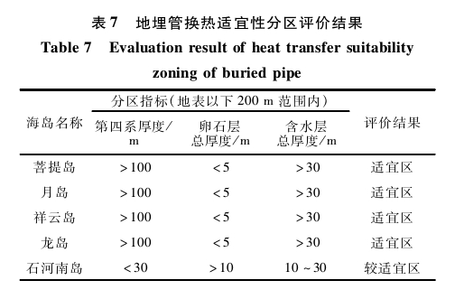 “雙碳”背景下河北省海島地熱綜合利用與關鍵技術(shù)研究-地大熱能