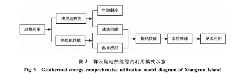 “雙碳”背景下河北省海島地熱綜合利用與關鍵技術(shù)研究-地大熱能