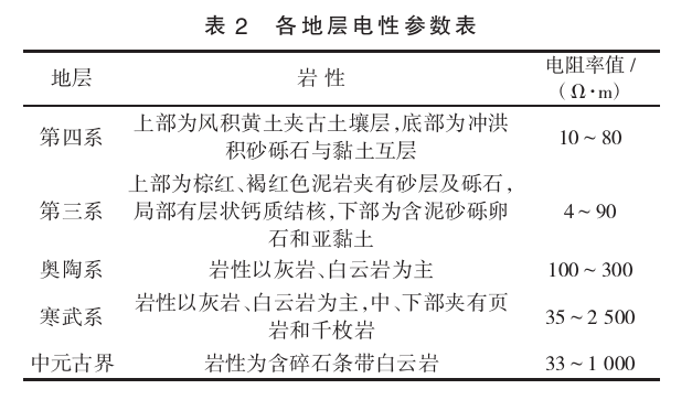 陜西禮泉縣北部一帶深部地?zé)豳Y源勘探研究-地?zé)衢_發(fā)利用-地大熱能