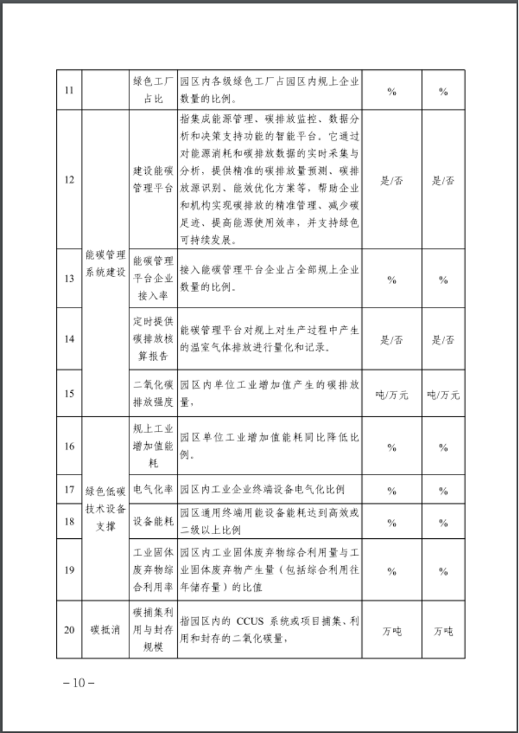 河北：建立省零碳工廠、零碳工業(yè)園區(qū)培育庫-地大熱能