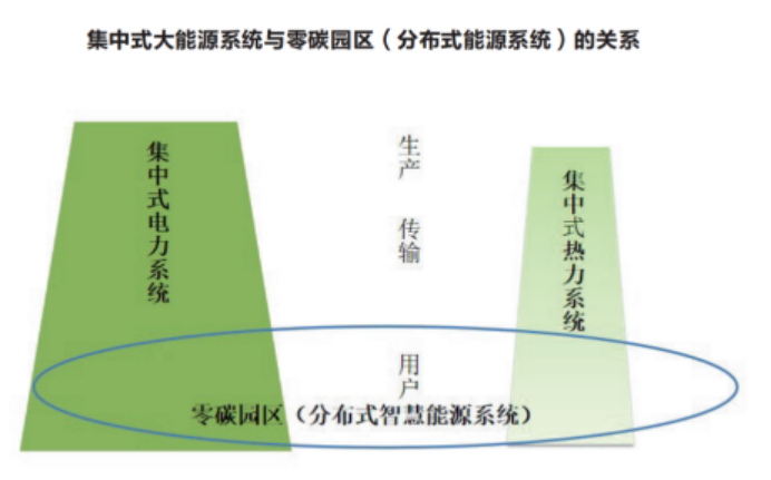 零碳園區(qū)是分布式綜合能源系統(tǒng)的一種形式-零碳綜合服務商-地大熱能