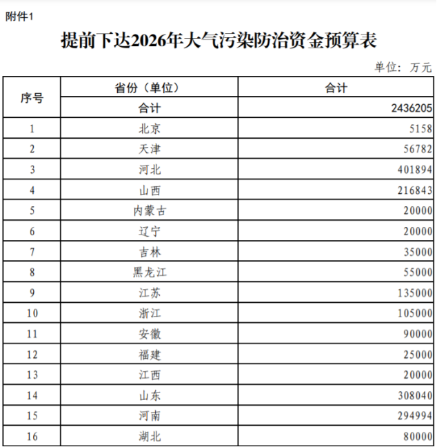 超240億元！財(cái)政部提前下達(dá)2026年大氣污染防治資金-地大熱能