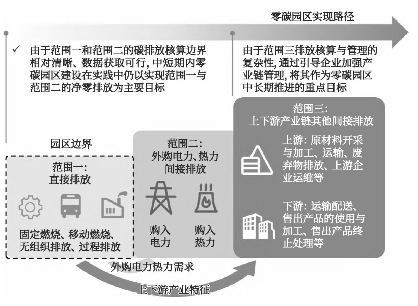 零碳園區(qū)的定義、內(nèi)涵與建設(shè)使命-地大熱能