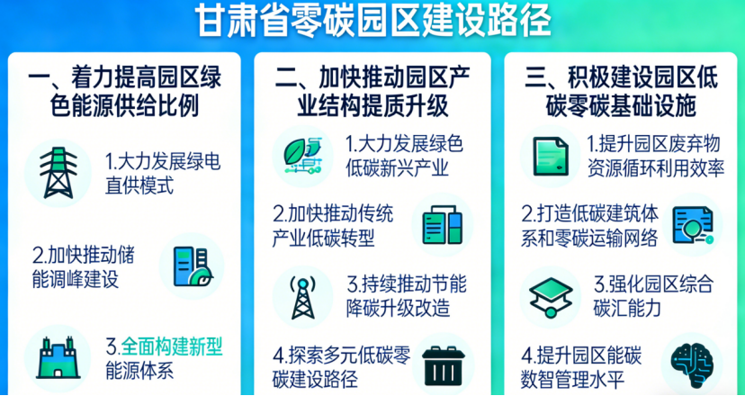 《甘肅省零碳園區(qū)建設(shè)方案》：5年建成10個左右零碳（低碳）園區(qū)-地大熱能